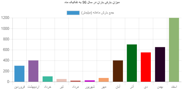 نمودار میله ای