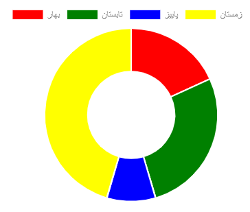  نمودار دوناتی