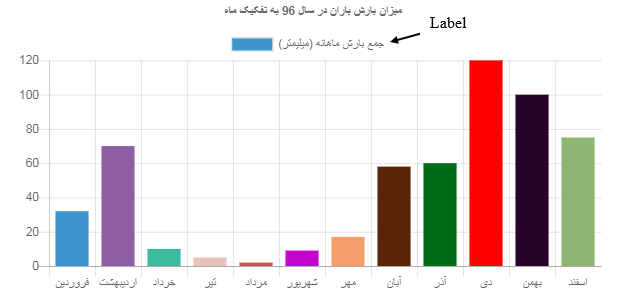 مثال label