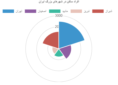   نمودار منطقه  قطبی