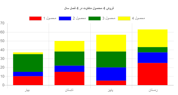 نمودار انباشته