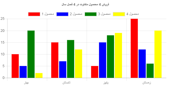 نمودار انباشته حالت false