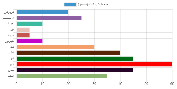 نمودار میله ای افقی