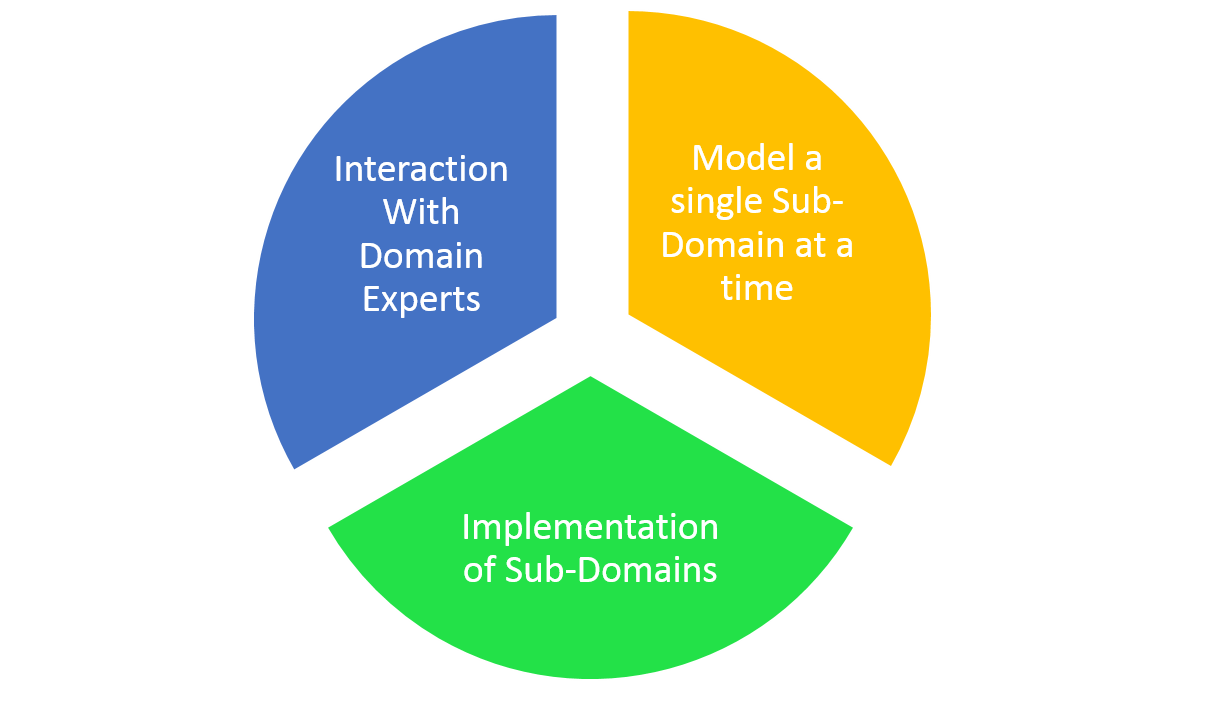 DDD Diagram